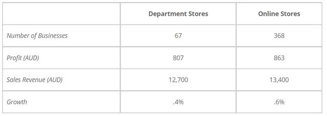 The table shows information about department stores and online stores in Australia in 2011. Summarise the information by selecting and reporting the main features, and make comparisons where relevant