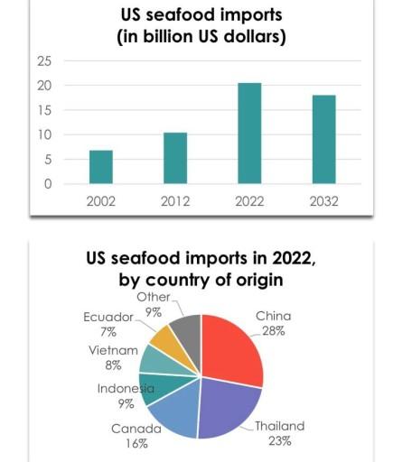 The bar chart below shows US seafood imports between 2002 and 2022 and the forcast for 2032. The pie chart shows the geographical structure of these imports in 2022.