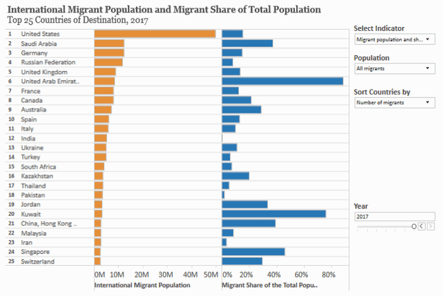 The chart below shows the total number of international migrants in five countries between 2000 and 2020. The table shows the percentage of migrants in each country's population in 2020.