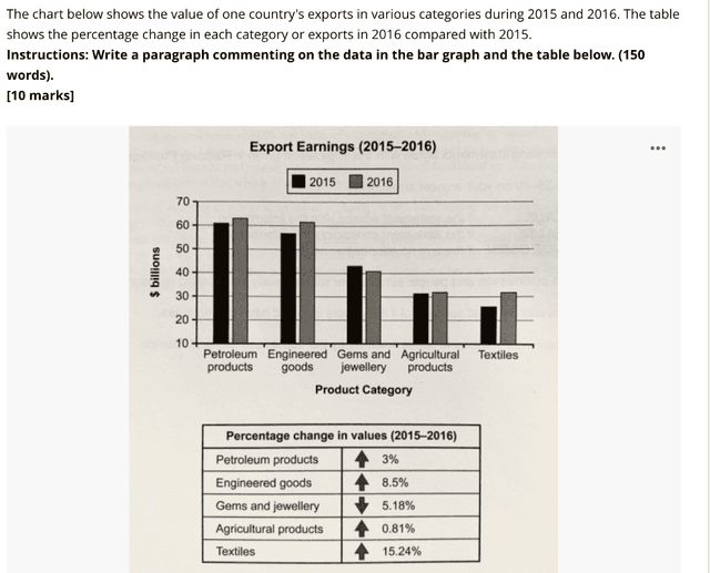 The chart below shows the value of one country’s exports in various categories during 2015 and 2016. The table shows the percentage change n each category of exports in 2016 compared with 2015.