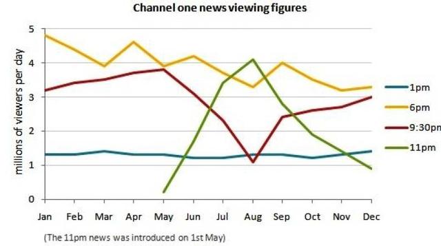 The line graph shows TV news viewing figures over a one-year period.