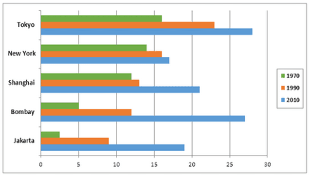 The charts below show the growth in the population in some of the world’s largest cities as well as the population distribution in urban and rural areas.