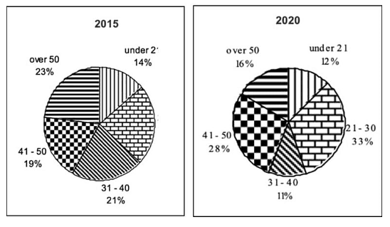 The chart below shows the proportion of staff employed by age in the public sector in the UK in 2015 and 2020. 

Summarise the information by selecting and reporting the main features and make comparisons where relevant.