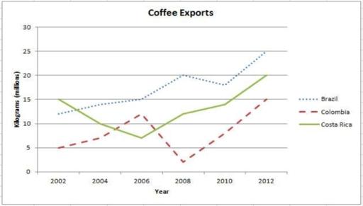 The line graph below shows changes in the amount of coffee exported from three countries between 2002 and 2012