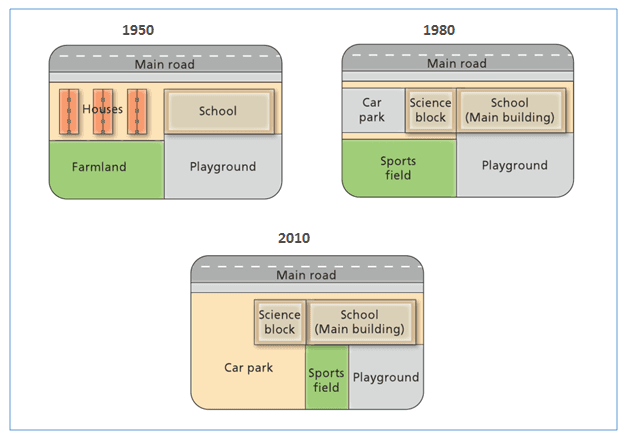 The diagrams below show the changes that have taken place at West Park Secondary School since its construction in 1950. Summarise the information by selecting and reporting the main features and make comparisons where relevant