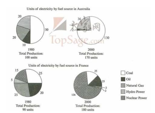 The pie charts provide information about rates of electricity consumption by raw materials in Australia and France between 1980 and 2000.