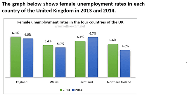 The table below shows how the UK unemployed spent their time last year.

Summarise the information by selecting and reporting the main features, and make comparisons where relevant.