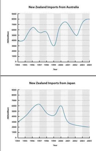 The two line graphs below show New Zealand import figures from Australia and Japan in the

years 1994 - 2004.

Summarise the information by selecting and reporting the main features, and make

comparisons where relevant.