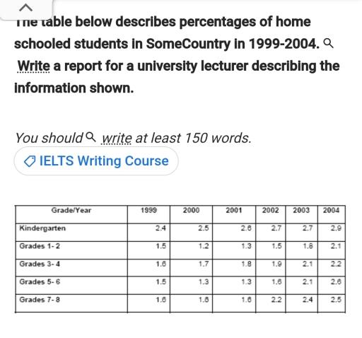 Task 1: The table below describes percentages of homeschooled students in Some Country in 1999- 2004.

Write a report for a university lecturer describing the information shown. Write at least 150 words.