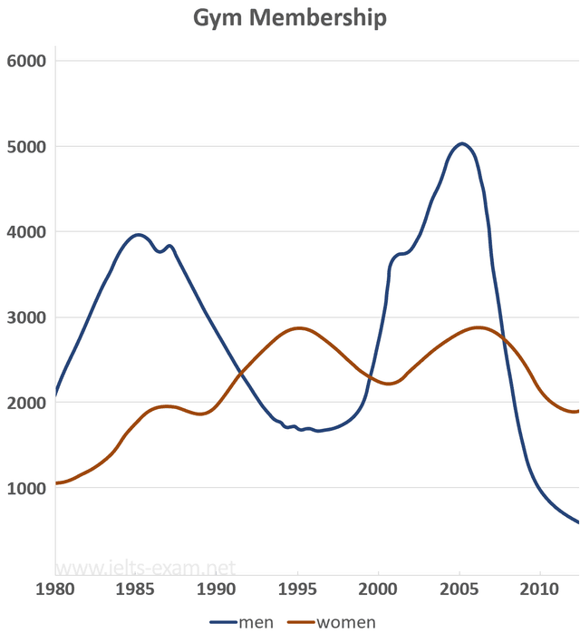 5.The graph gives information about people of different age groups in New Zealand who went to a fitness center twice a week or more. Summarize the information by selecting and reporting the main features, and make comparisons where relevant