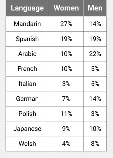 The table shows a breakdown of the most popular languages taken by native English speakers studying at the UK Centre for the Foreign Language Learning in 2020. 

Summarise the charts by selecting and reporting the main features and make comparisons where relevant.