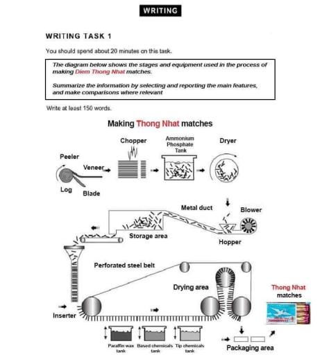 The diagram below shows the stages and equipment used in the process of making Diem Thong Nhat matches Summarize the information by selecting and reporting the main features, and make comparisons where relevant