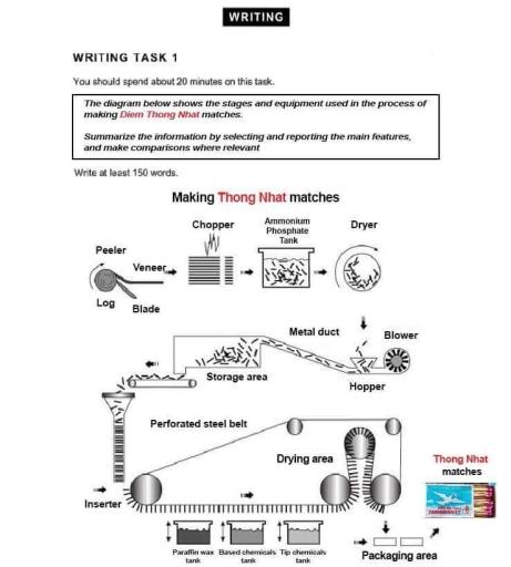 The diagram below shows the stages and equipment used in the process of making Diem Thong Nhat matches

Summarize the information by selecting and reporting the main features, and make comparisons where relevant