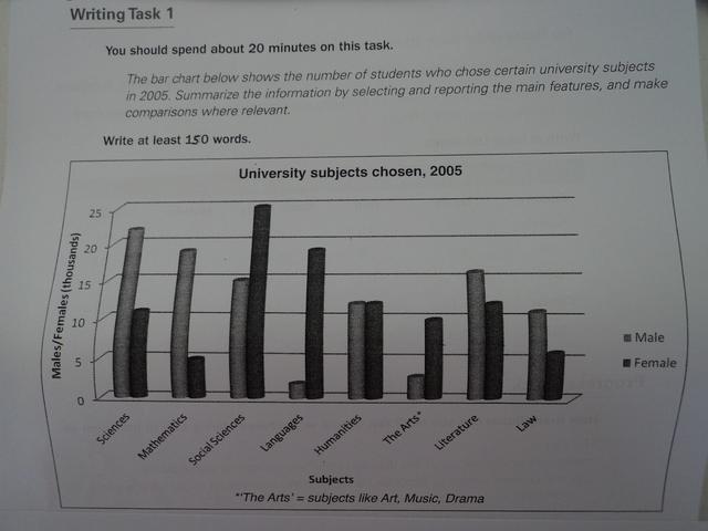 The chart shows the first-year university students and the subjects they took by gender in 1980