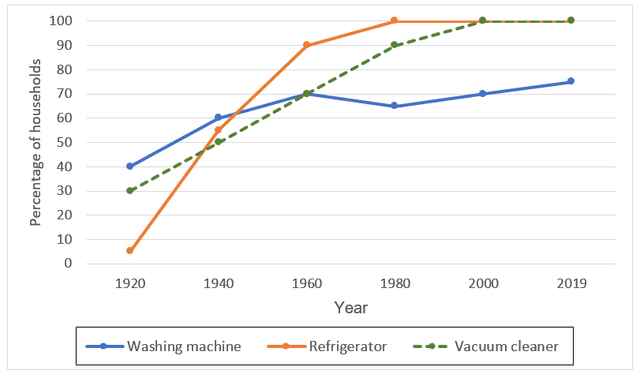 the charts bellow show changes in the household of electrical appliances and the time spent doing houseweok between 1920 and 2019