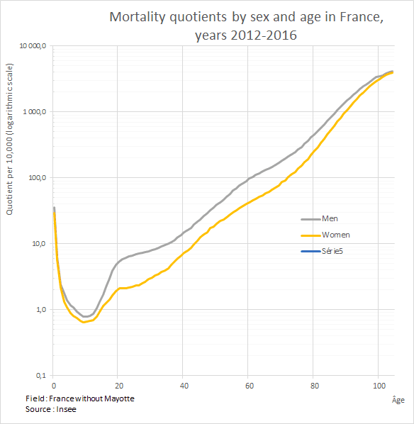 The chart below show the mortality by the age
