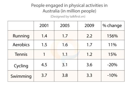 The table below shows the change in number of people engaged in various physical activities between the years 2001-2009 in Australia (in million people). Summarise the information by selecting and reporting the main features, and make comparisons where relevant.