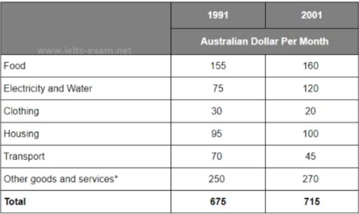 The table below shows the monthly expenditure of an average Australian family in 1991 and 2001.

Summarise the information by selecting and reporting the main features, and make comparisons where relevant.