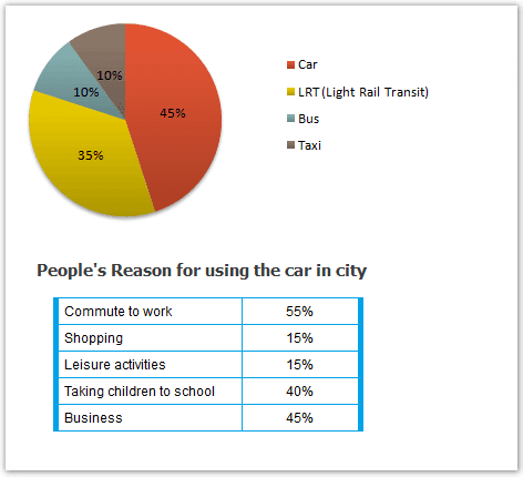 The pie chart shows how people use four modes of transport in the city of Edmonton,as well as how the table shows data from five different driving reasons.