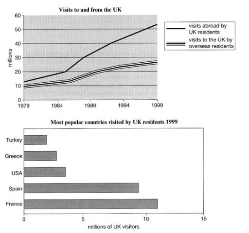 The line graph shows visits to and from the UK from 1979 to 1999, and the bar graph shows the most popular countries visited by UK residents in 1999.

Summarise the information by selecting and reporting the main features and make comparisons where relevant.

Write at least 150 words.