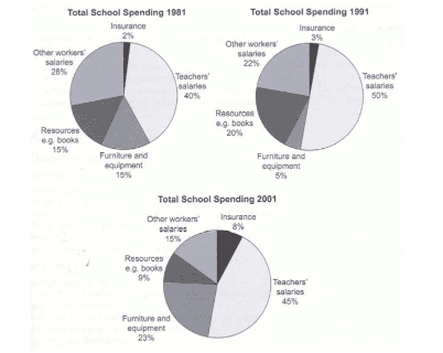 Three pie charts below shows the changes in annual spending by a particular UK schools in 1981, 1991 and 2002. 

Summarise the informatin by selecting and reporting the main featrures, and make comparisons where relevant.