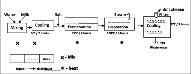 The diagram shows the process of making the soft cheese