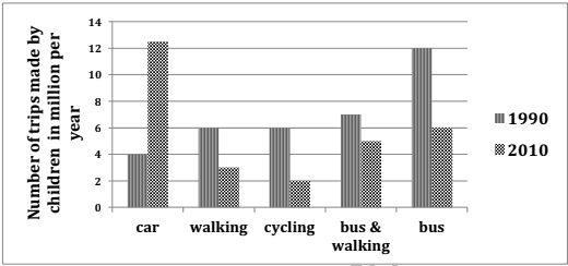 The chart below shows the number of trips made by children in one country in 1990 and 2000 to travel to and from school using different types mode of transport. Summaries the information by selecting and reporting the main features, and make comparisons where relevant.