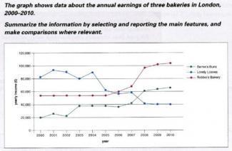 The graph shows data about the annual earnings of three bakeries in London, between 2000 and 2010. Summarize information by selecting and reporting the main features, and make comparisons where relevant.