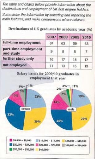 The table and charts below provide information about the destinations and employment of UK first degree holders.

Summarize the information by selecting and reporting the main features, and make comparisons where relevant.