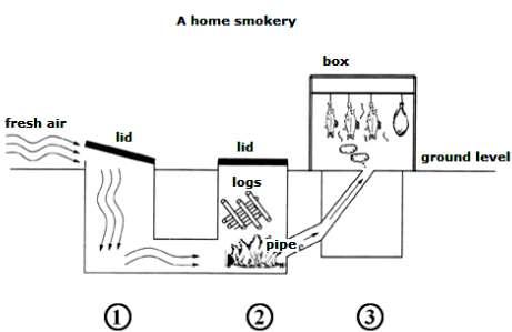 Smoked foods are popular worldwide because of their special flavour and their long life. The diagram below shows the structure of a home smokery and how it is used. Summarise the information by selecting and reporting the main features, and make comparisions where revelant. Nhi