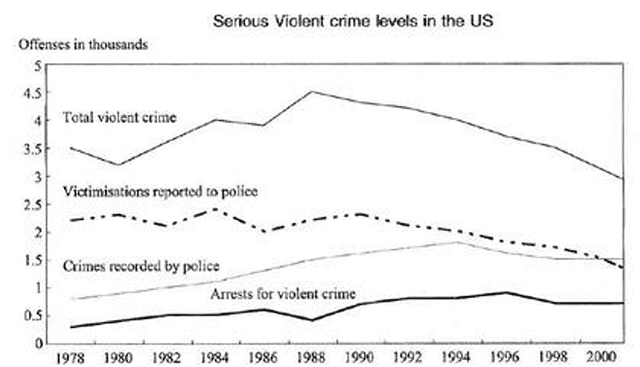 Line Chart Shows Serious Violent Crime Levels From 1978 To 2000 In The US IELTS Academic Writing Task 1