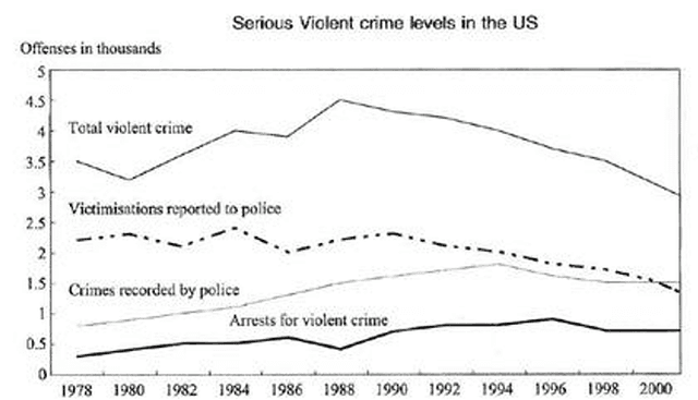 Line Chart Shows Serious Violent Crime Levels From 1978 To 2000 In The US IELTS Academic