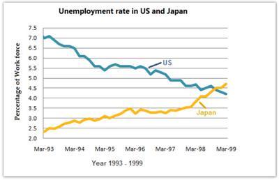 The graph below shows the unemployment rates in the US and Japan between March 1993 and March 1999. Write a report for a university lecturer describing the information shown below.