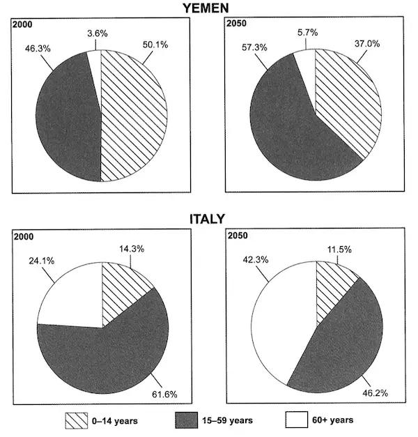 The charts below give information on the ages of populations of Yemen and Italy in 200 and projecting for 2050.