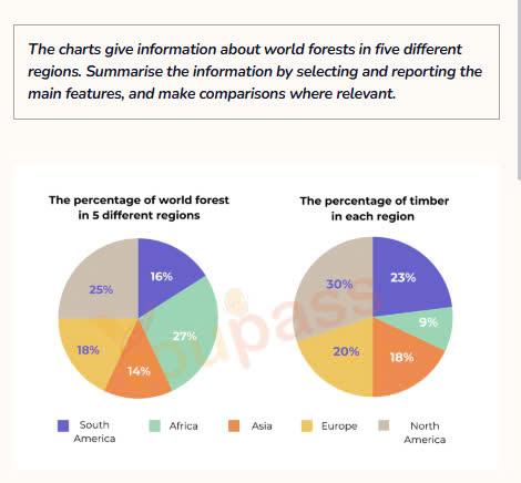 The charts give information about world forest in five different regions. Summarize the information by selecting and reporting the main features and make comparisons where relevant.