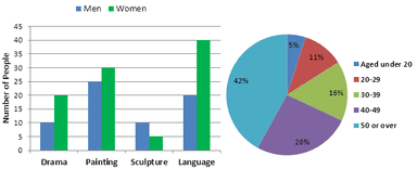 The bar chart below shows the numbers of men and women attending ...