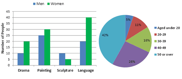 The bar chart below shows the numbers of men and women attending various evening courses at an adult education centre in the year 2009. The pie chart gives information about the ages of these course participants.

Summarize the information by selecting and reporting the main features and make comparisons where relevant.