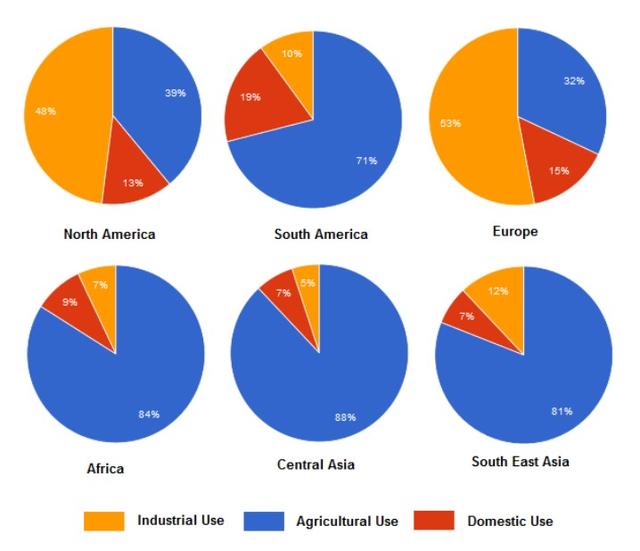 The charts below show the percentage of water used for different purposes in six areas of the world. Summarise the information by selecting and reporting the main features and make comparisons where relevant.