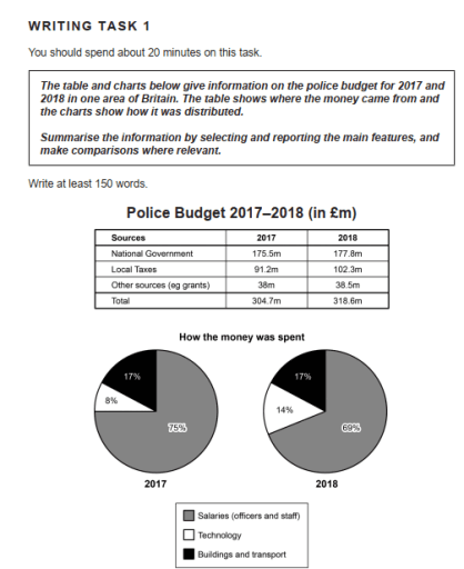 The table and charts below give information on the police budget for 2017 and 2018 in one area of Britain. The table shows where the money came from and the charts show how it was distributed. Summarize the information by selecting and reporting the main features, and make comparisions where relevant.