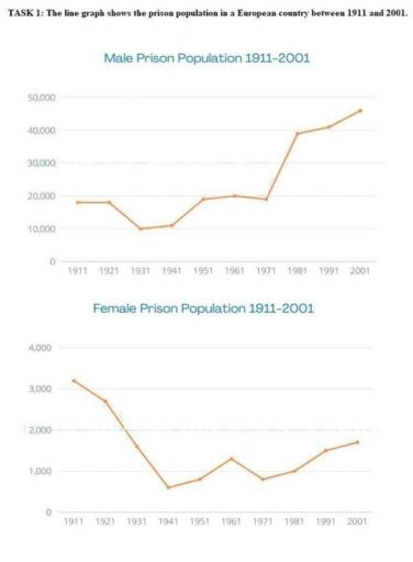 the line chart show the prison population in a european country from 1911 to 2001