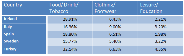 The table below gives information on consumer spending on different items in five different countries in 2002. Food/Drink/Tobacco  Clothing/Footwear  Leisure/Education Ireland 28.91%  6.43%  2.21% Italy 16.36%  9.00%  3.20% Spain 16.80% 6.51% 1.98% Sweden 15. 77% 5.40% 3.22% Turkey 32.14% 6.63%  4.35%