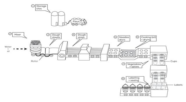 The diagram below shows how instant noodles are manufactured.

Summaries the information by selecting and reporting the main features, and make comparisons where relevant.

Write at least 150 words.