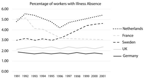 This bar graph shows the number of days lost due to injury per worker for five countries.There are three tome periods shown begining witn the year 1991 and ending in 2005.