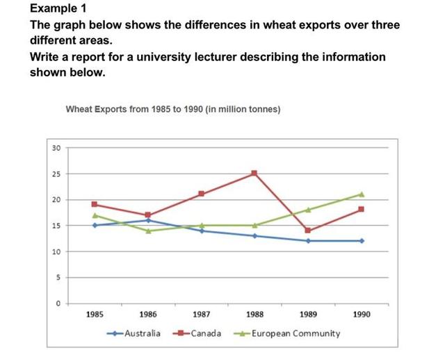 The graph below shows the differences in wheat exports over three different areas. Write a report for a university lecturer describing the information shown below