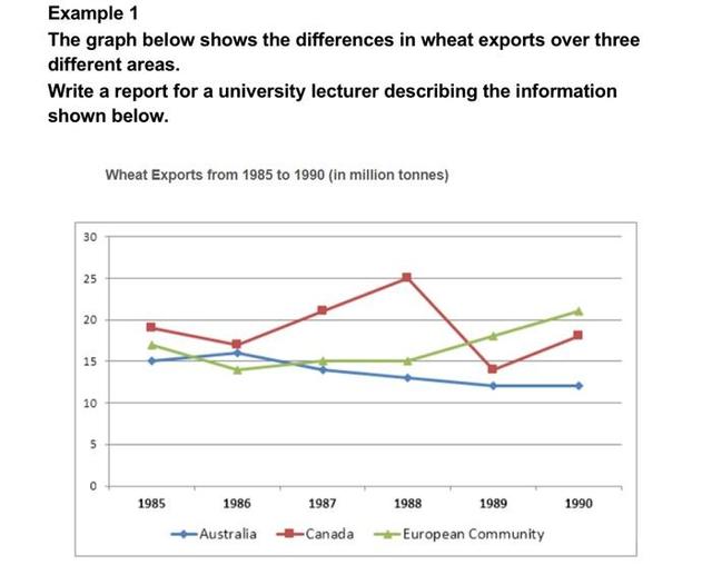 The graph below shows the differences in wheat exports over three different areas. Write a report for  a university lecturer describing the information shown below