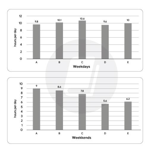 30 DEC---The charts below give information about the number of hours that students study each day at five different universities. Summarise the information by selecting and reporting the main features, and make comparisons where relevant.