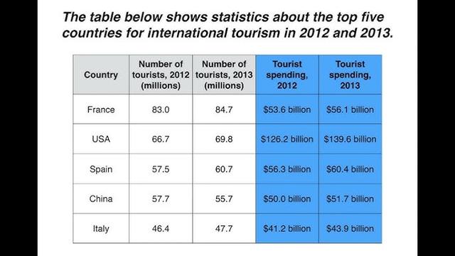 The table shows the tourist numbers and tourist spending in five countries in 2012 and 2013. Summarise the information by selecting and reporting the main features and make comparison where relevant.