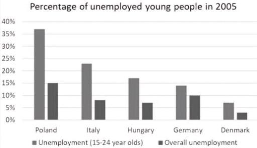 The chart below shows the percentage of unemployed people aged between 15 and 24 in five European countries in 2005