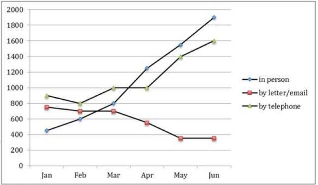 The graph below shows the number of inquiries received by the Tourist Information Office in one city over a six-month period in 2011. Summarize the information by selecting and reporting the main features and make comparisons where relevant. You should write at least 150 words.