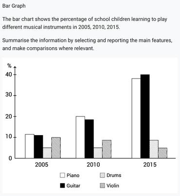 The bar chart shows the percentage of school children learning to play different musical instrument in 2005, 2010 and 2015. Summarize the information by selecting and reporting the main features, and make comparisons where relevant.